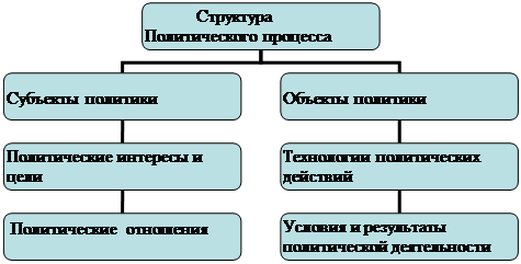 Реферат: Политический процесс