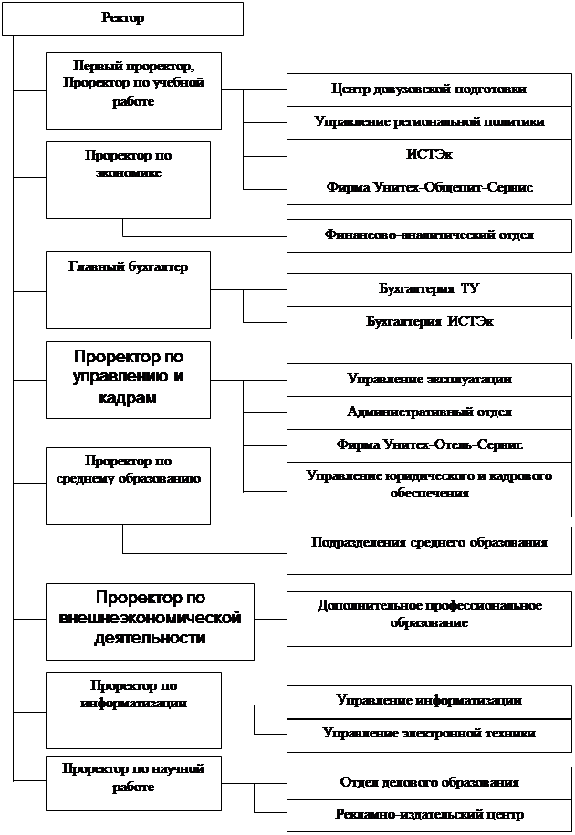 Реферат: Проектирование организационной структуры управления 2