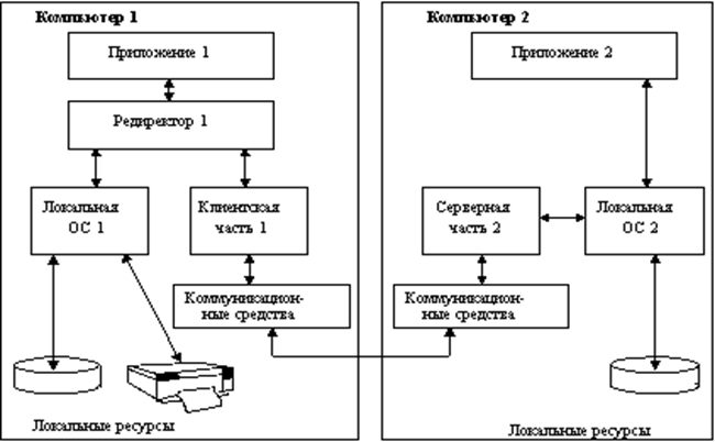 Реферат: Локальные сети