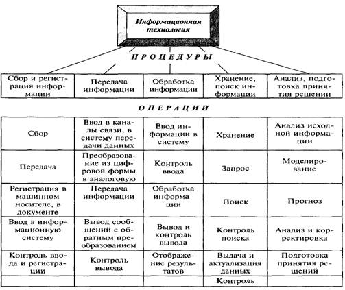 Реферат: Понятие информационной технологии 2