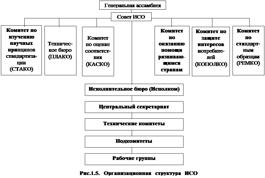 Реферат: Международная организация ИСО