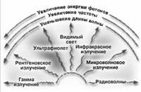 Виды радиационного излучения.