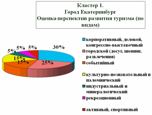 Реферат: Туризм. Развитие инфраструктуры туристической индустрии