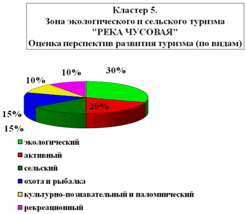 Курсовая работа по теме Перспективы развития экологического туризма в России