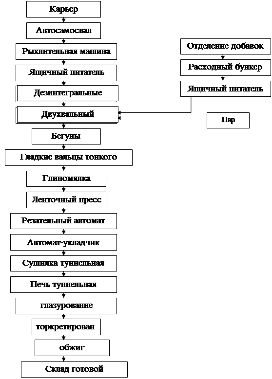 Реферат: Производство керамического кирпича 3