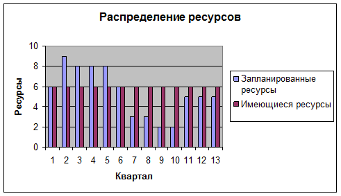 Реферат: Организационные формы управления проектами