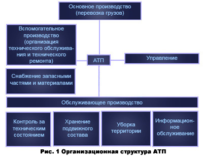 Курсовая работа: Проект зон технического обслуживания и технического ремонта для АТП