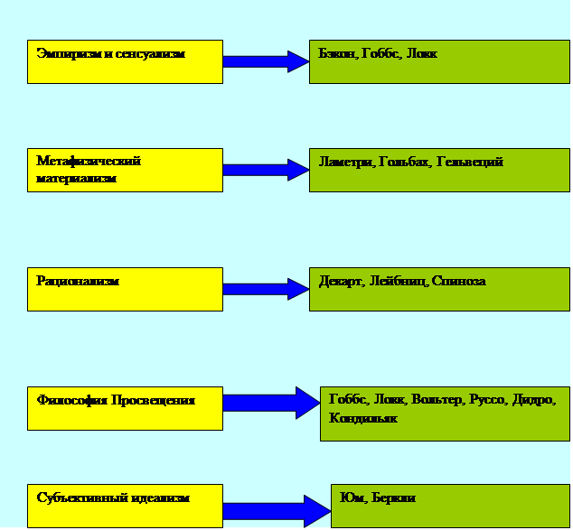 Реферат: Философия нового времени (Р. Декарт)