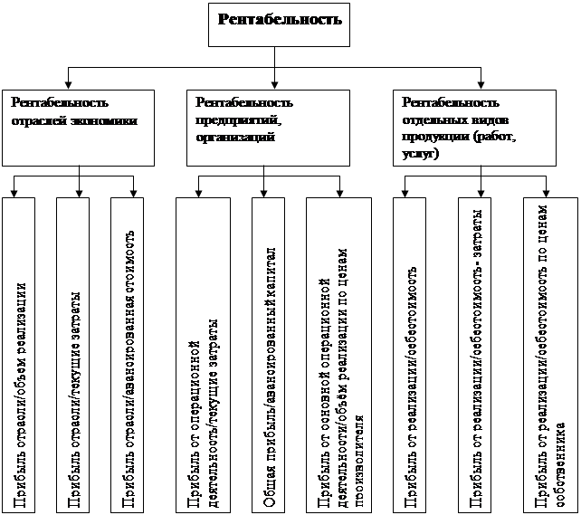 Реферат: О системе показателей рентабельности