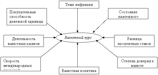 Реферат: Валютные рынки