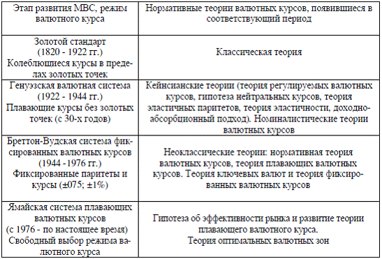 Курсовая работа по теме Теории валютного курса