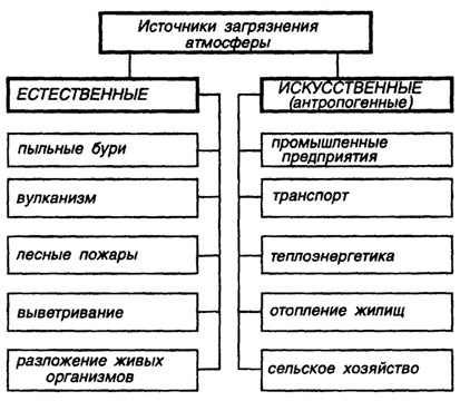 Реферат: Загрязнение атмосферы