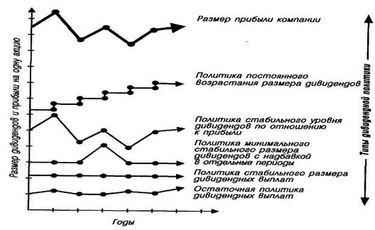 Реферат: Распределение прибыли. Формирование дивидендной политики