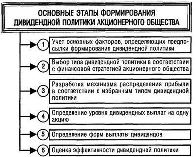 Реферат: Дивидендная политика предприятия 6