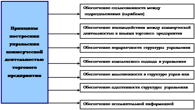 Реферат: Экономическая и коммерческая деятельность предприятия