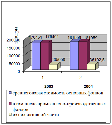 Реферат: Исследование основных фондов предприятия