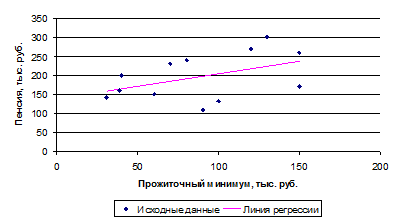 Реферат: Уравнение регрессии