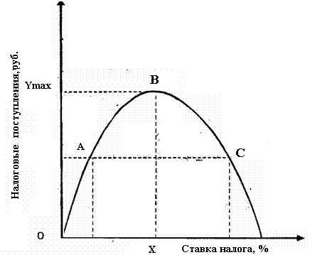 Реферат: Налоги. Кривая Лаффера