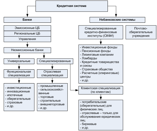 Реферат: Банковская система в РФ. Небанковские организации