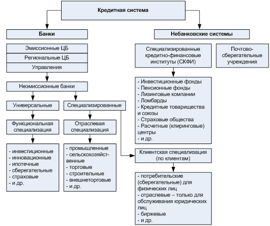 Курсовая работа: Банковская система. Особенности построения банковской системы в России