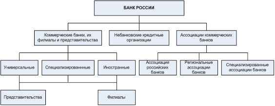 Реферат: Коммерческие банки 5