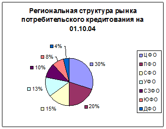 Реферат: Развитие рынка потребительских кредитов в РФ