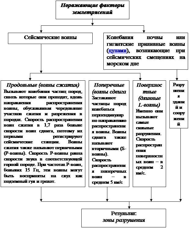 Курсовая работа: Обеспечение требований безопасности при криогенном охлаждении мяса