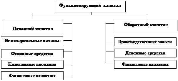 Курсовая работа: Учет собственного капитала организации 2