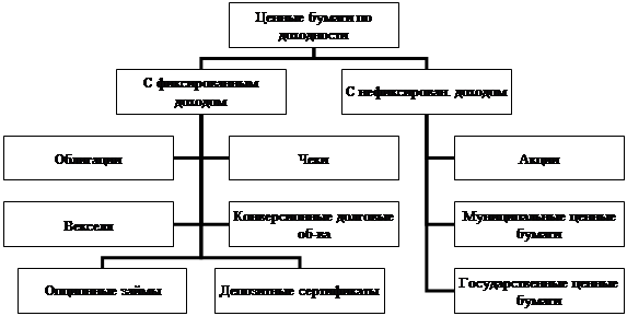 Реферат: Учет финансовых вложений в акции и долговые ценные бумаги