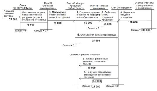 Реферат: Нормативный метод учета затрат и калькуляции себестоимости