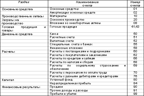 Контрольная работа по теме Бухгалтерские счета