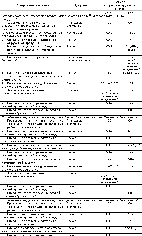 Курсовая работа: Учёт реализации продукции (работ, услуг), расчётов с покупателями и заказчиками