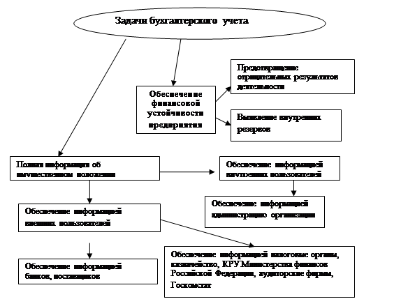 Реферат: Бухгалтерский учет операций по расчетному счету и кассовых операций