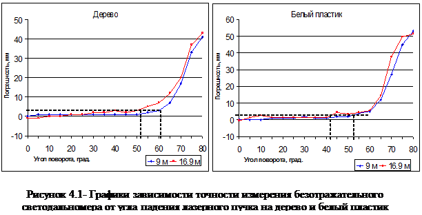 Реферат: Разработка и исследование современных технологий геодезических обмерных работ при воссоздании