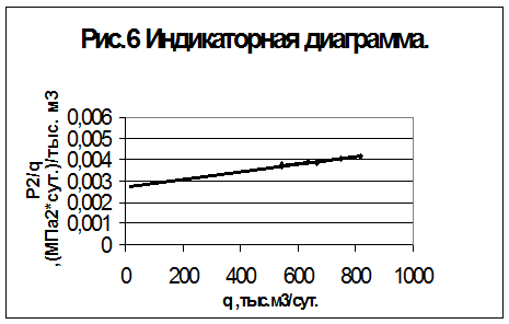 Курсовая работа по теме Газогидродинамические методы исследования