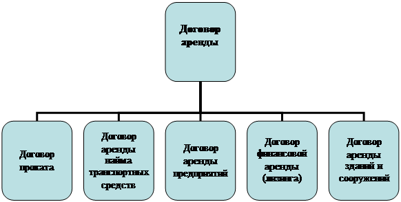 Реферат: Договор аренды нежилого помещения 3