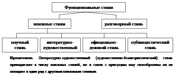 Реферат: Понятие языковой нормы