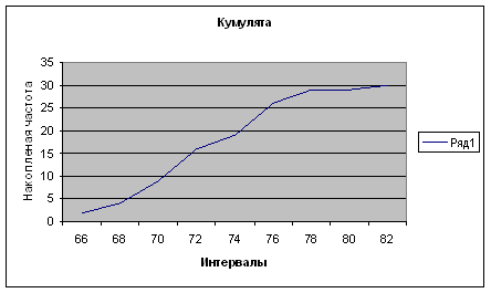 Реферат: Автоматизированный априорный анализ статистической совокупности в среде MS Excel 3