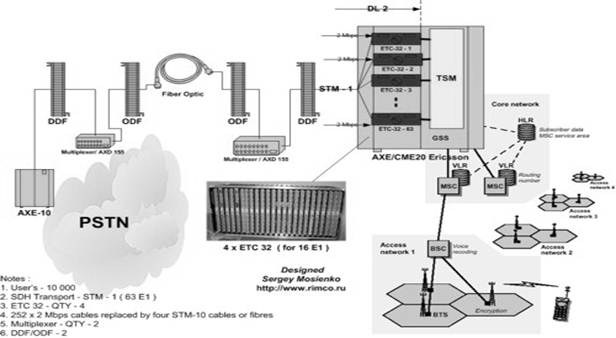 Реферат Gsm