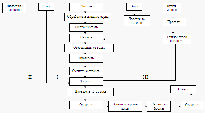 Фото Технологического Процесса Квашения Капусты