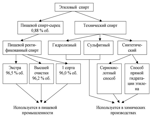 Реферат: Технологічний регламент виробництва спирту етилового ректифікованого із меляси в суміші з крохма