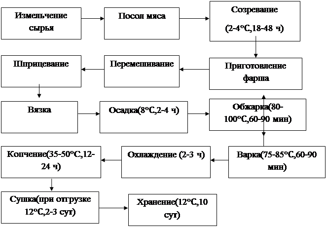 Реферат: Производство варено-копченых колбас 2