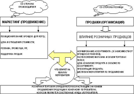 Реферат: Реклама и продвижение товара