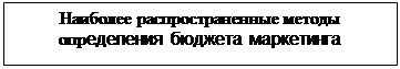 Підпис: Наиболее распространенные методы определения бюджета маркетинга