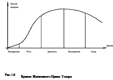 Реферат: Жизненный цикл товара 6