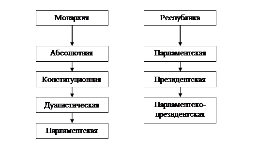 Реферат: Монархия и демократия