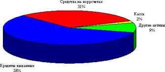 Реферат: Анализ кредитной политики банка ЗАО ВТБ 24