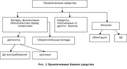 Реферат: Анализ кредитной политики банка ЗАО ВТБ 24