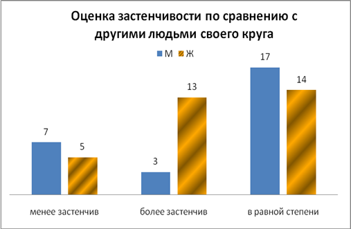 Реферат: Застенчивость