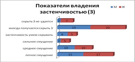 Реферат: Застенчивость